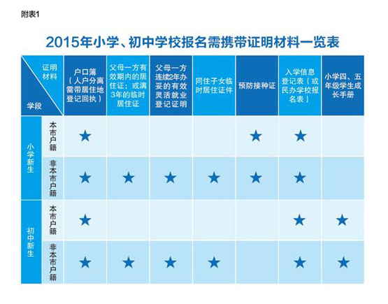 上海市義務(wù)教育入學(xué)報名系統(tǒng)報名所需材料