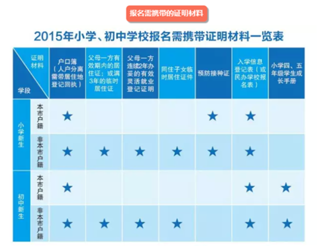 上海小升初招生材料一覽