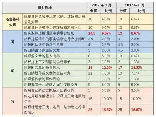 高考英語改革后怎么復習?大數(shù)據(jù)幫你解析變化