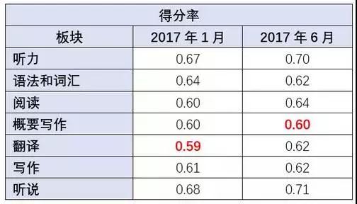 高考英語改革后怎么復習?大數(shù)據(jù)幫你解析變化