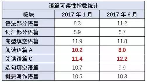 高考英語改革后怎么復習?大數(shù)據(jù)幫你解析變化