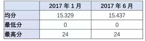 高考英語改革后怎么復習?大數(shù)據(jù)幫你解析變化