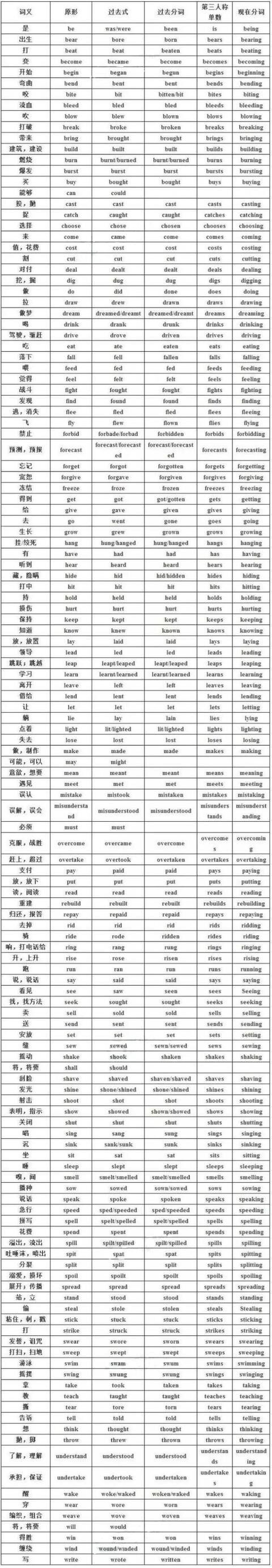 考點(diǎn)全在這里了 初三動(dòng)詞不規(guī)則變化表