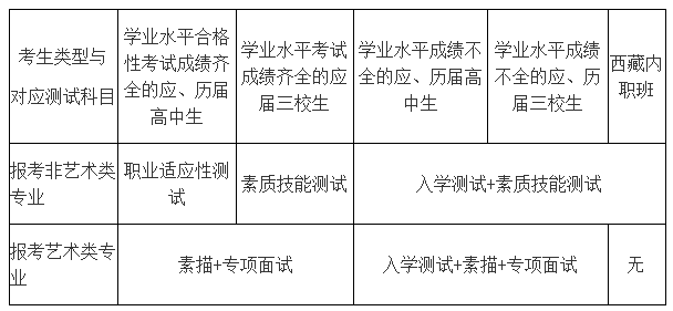 三校生必看!2018年專科自主招生政策詳解