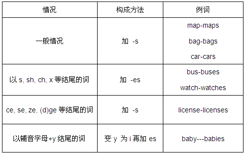 名詞復(fù)數(shù)的規(guī)則變化