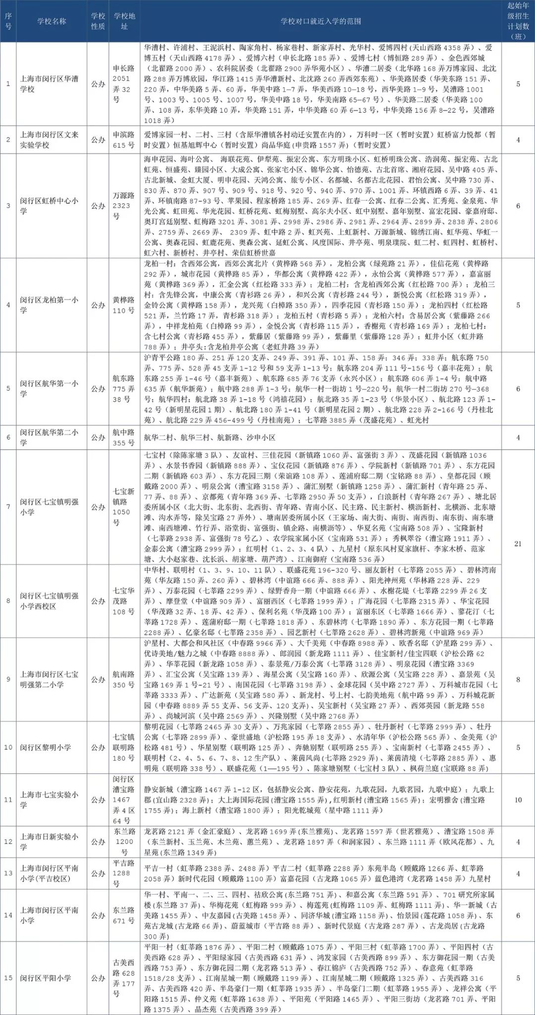 最強(qiáng)入學(xué)攻略!2018上海閔行區(qū)中小學(xué)對口地段表