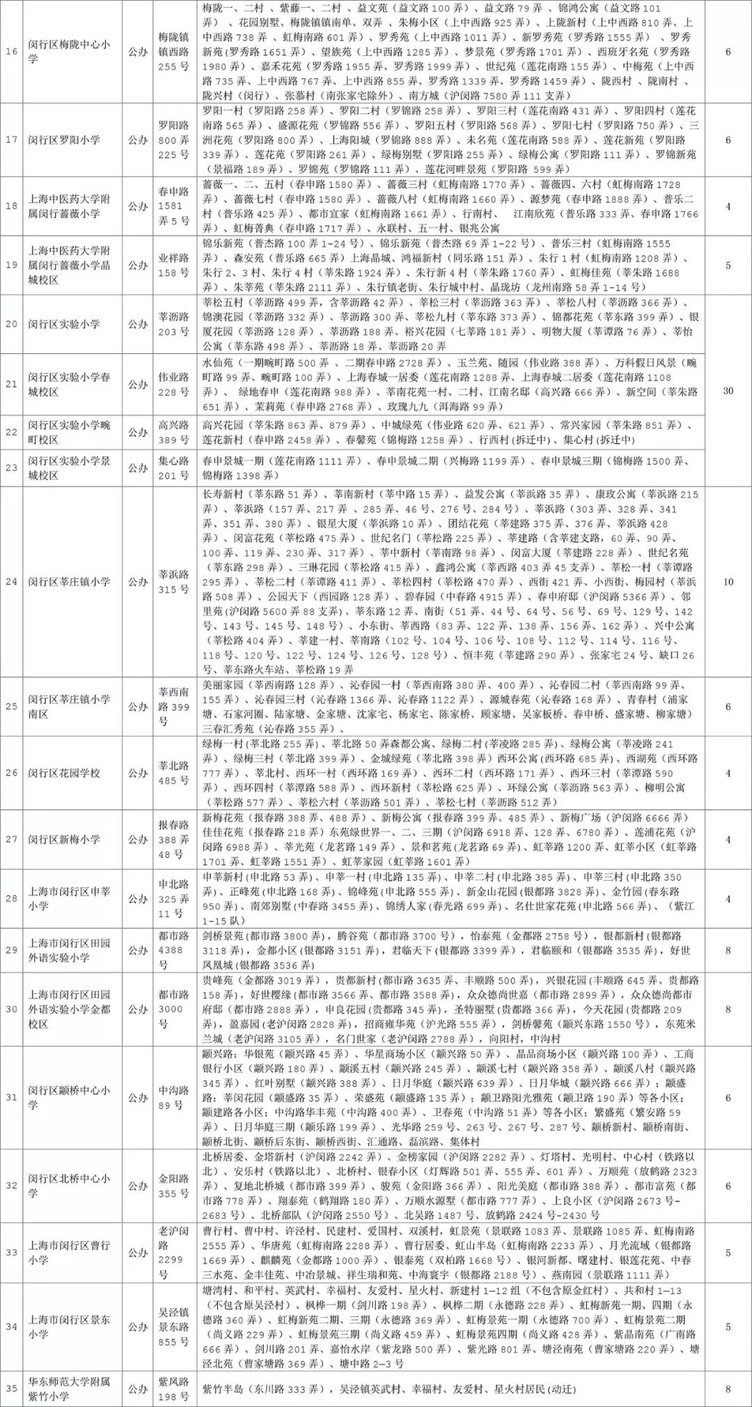 最強(qiáng)入學(xué)攻略!2018上海閔行區(qū)中小學(xué)對口地段表