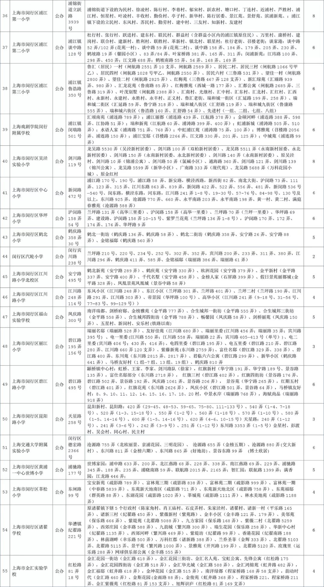 最強(qiáng)入學(xué)攻略!2018上海閔行區(qū)中小學(xué)對口地段表