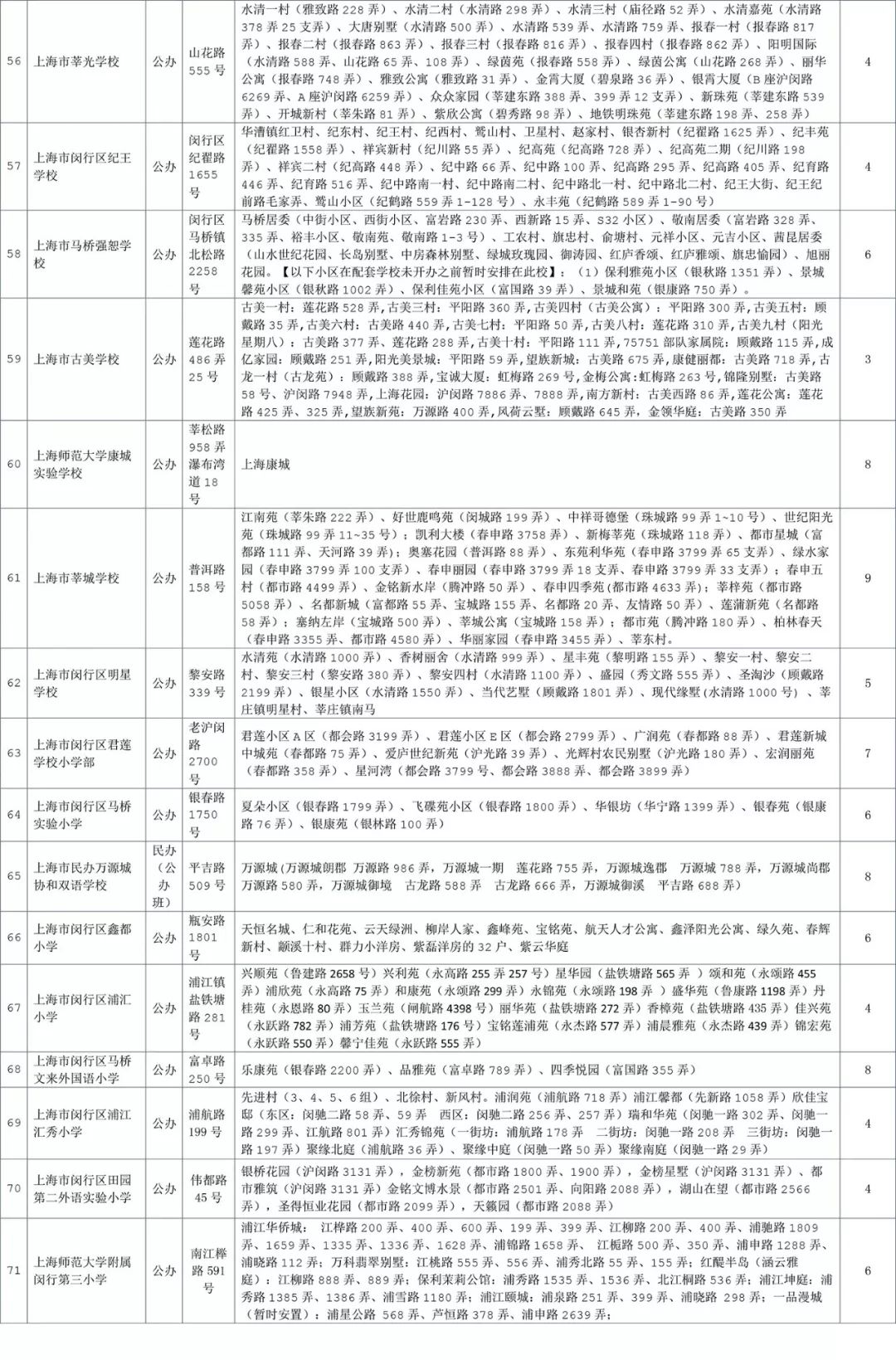 最強(qiáng)入學(xué)攻略!2018上海閔行區(qū)中小學(xué)對口地段表