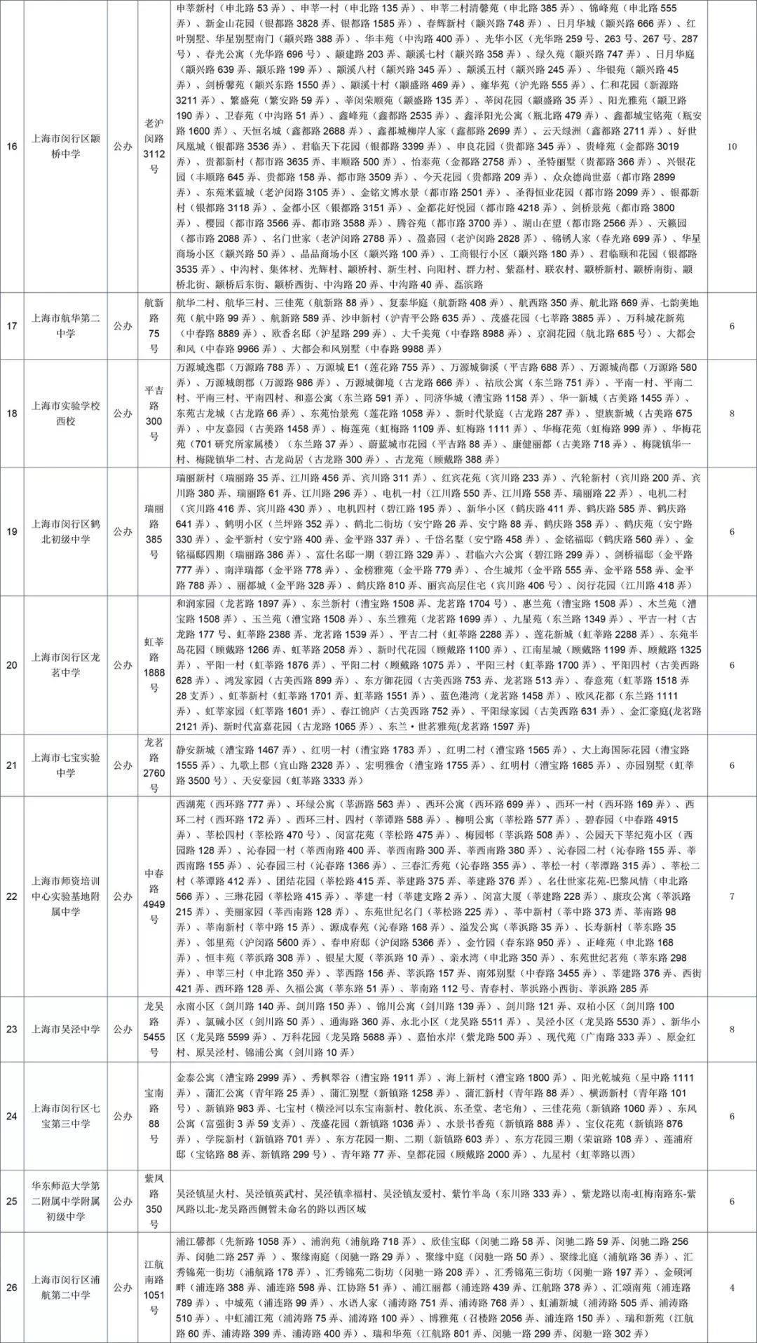 最強(qiáng)入學(xué)攻略!2018上海閔行區(qū)中小學(xué)對口地段表