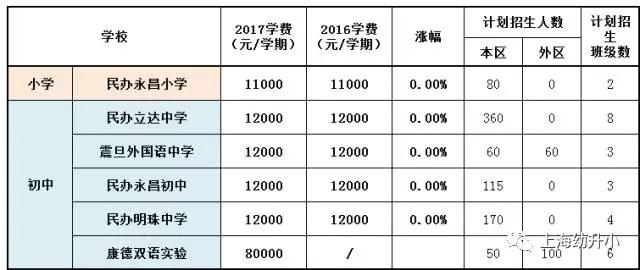 入學需謹慎，最貴8W一學期！2017各區(qū)名辦小學學費一覽