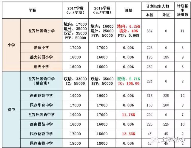 入學需謹慎，最貴8W一學期！2017各區(qū)名辦小學學費一覽