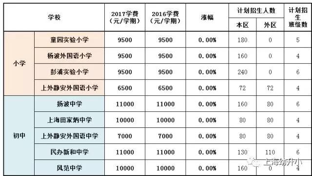 入學需謹慎，最貴8W一學期！2017各區(qū)名辦小學學費一覽