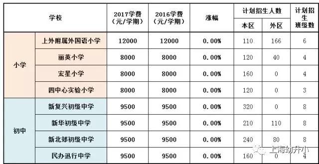 入學需謹慎，最貴8W一學期！2017各區(qū)名辦小學學費一覽