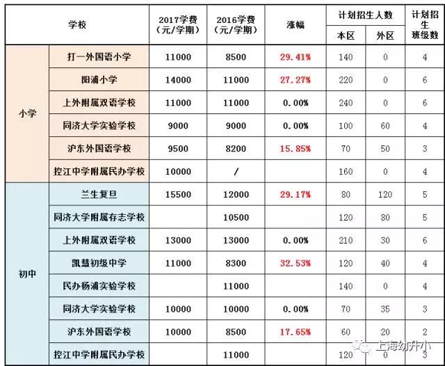 入學需謹慎，最貴8W一學期！2017各區(qū)名辦小學學費一覽