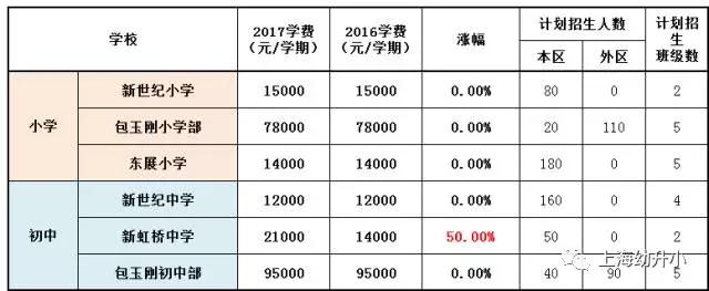 入學需謹慎，最貴8W一學期！2017各區(qū)名辦小學學費一覽