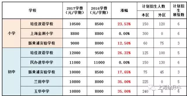 入學需謹慎，最貴8W一學期！2017各區(qū)名辦小學學費一覽