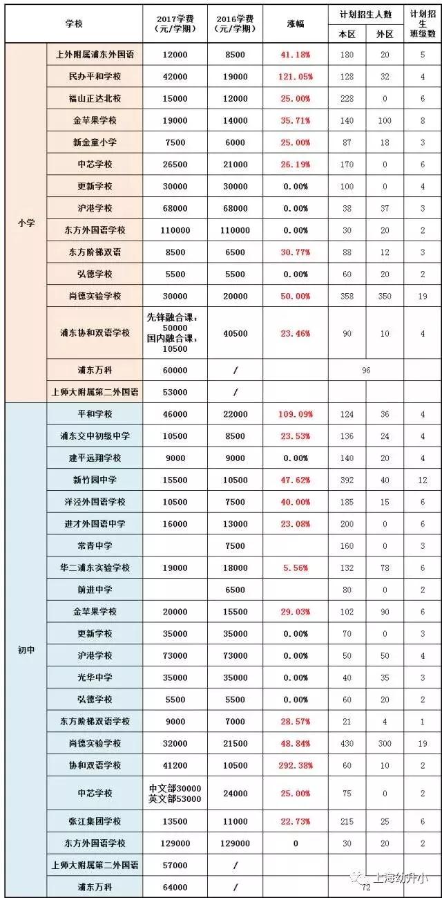 入學需謹慎，最貴8W一學期！2017各區(qū)名辦小學學費一覽