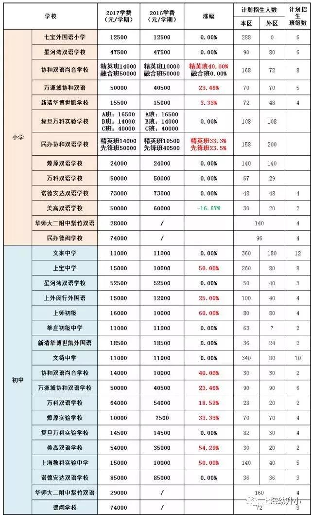 入學需謹慎，最貴8W一學期！2017各區(qū)名辦小學學費一覽