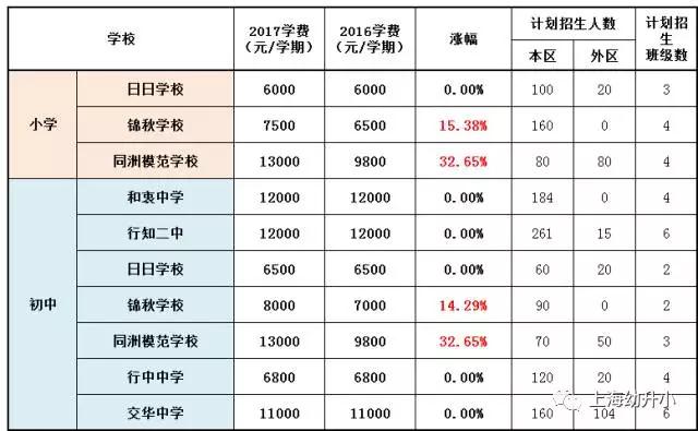 入學需謹慎，最貴8W一學期！2017各區(qū)名辦小學學費一覽