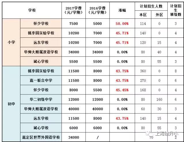 入學需謹慎，最貴8W一學期！2017各區(qū)名辦小學學費一覽