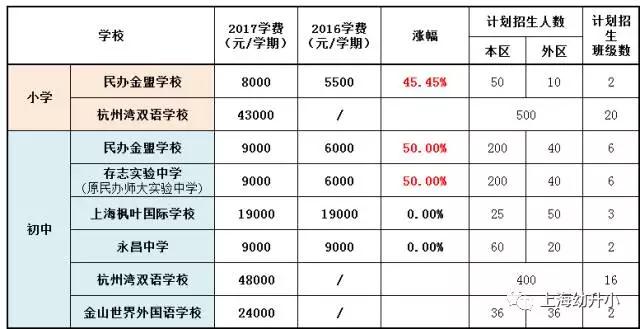 入學需謹慎，最貴8W一學期！2017各區(qū)名辦小學學費一覽