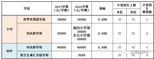 入學需謹慎，最貴8W一學期！2017各區(qū)名辦小學學費一覽