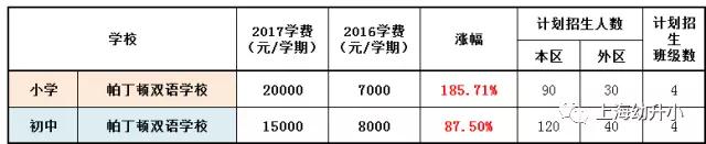 入學需謹慎，最貴8W一學期！2017各區(qū)名辦小學學費一覽