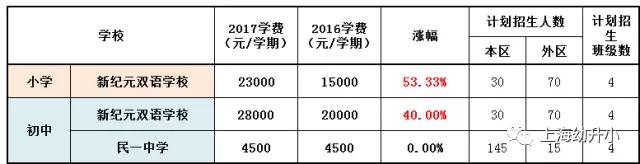 入學需謹慎，最貴8W一學期！2017各區(qū)名辦小學學費一覽