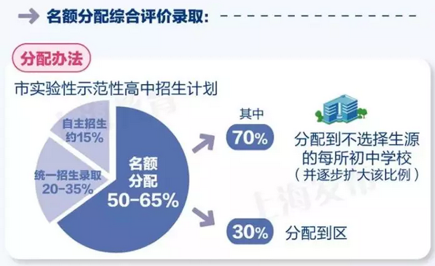 小升初政策解讀：四校、區(qū)屬市重點學(xué)校名額到底如何分配