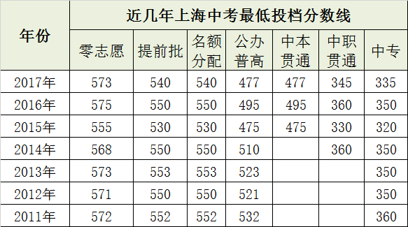 上海近6年中考最低投檔分?jǐn)?shù)線匯總<含提前批、零志愿、普高、中專>