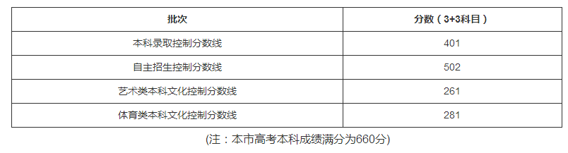 本科線最低錄取線公布！3+3總分401達(dá)標(biāo)