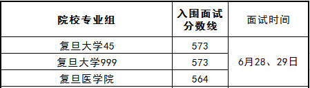 復(fù)旦、交大、同濟(jì)等重點(diǎn)大學(xué)公布各專業(yè)綜評(píng)入圍分?jǐn)?shù)