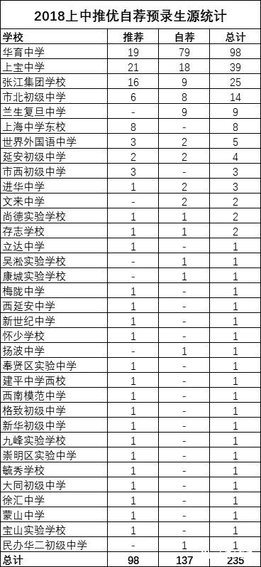 2018上海中考“四?！蓖苾?yōu)、預(yù)錄取數(shù)據(jù)匯總