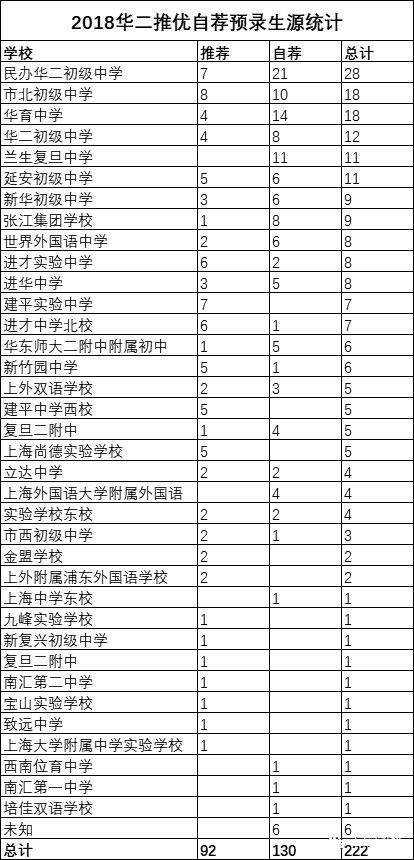 2018上海中考“四?！蓖苾?yōu)、預(yù)錄取數(shù)據(jù)匯總