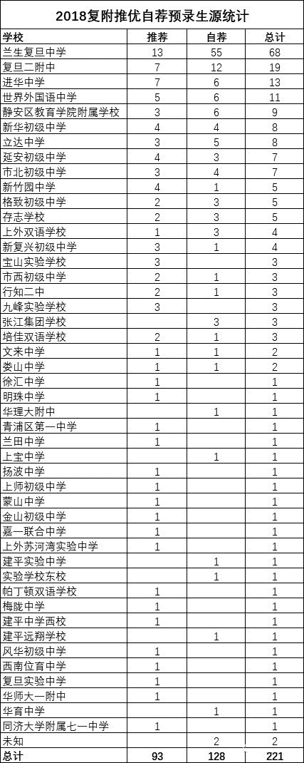 2018上海中考“四?！蓖苾?yōu)、預(yù)錄取數(shù)據(jù)匯總