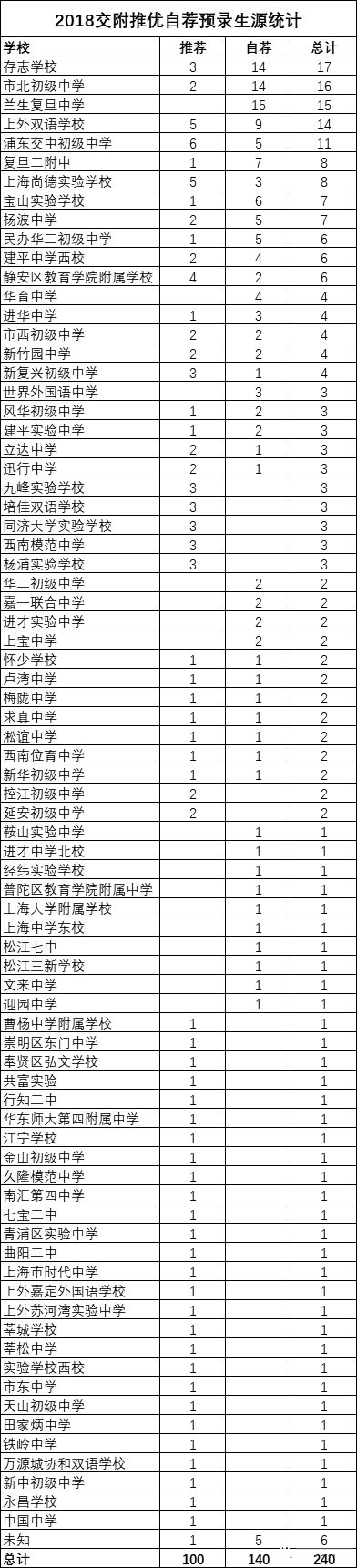 2018上海中考“四校”推優(yōu)、預(yù)錄取數(shù)據(jù)匯總