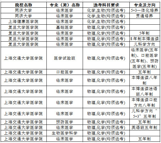 高一新生必讀：10個問題搞懂小三門!