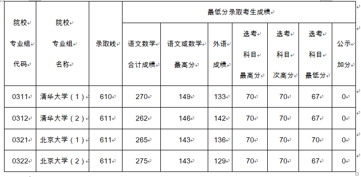 610分、611分！北大、清華在滬錄取分?jǐn)?shù)線公布！