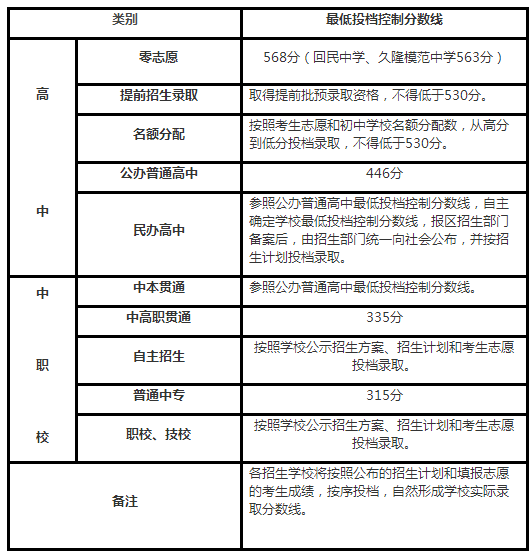 普通公辦高中最低錄取分446！2018上海中考各分?jǐn)?shù)段錄取線公布