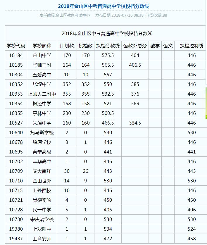 2018上海16區(qū)中考普通高中學(xué)校投檔分?jǐn)?shù)線（陸續(xù)更新）