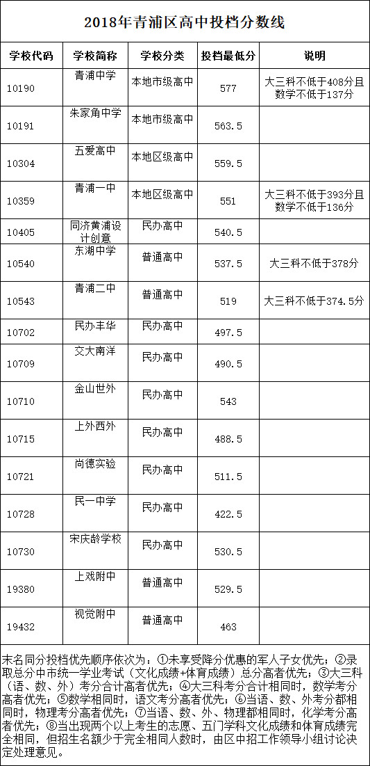 2018上海16區(qū)中考普通高中學(xué)校投檔分?jǐn)?shù)線（陸續(xù)更新）