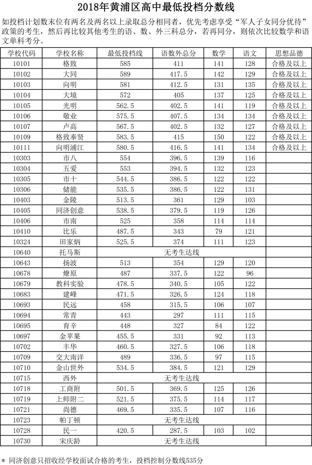 2018上海16區(qū)中考普通高中學(xué)校投檔分?jǐn)?shù)線（陸續(xù)更新）