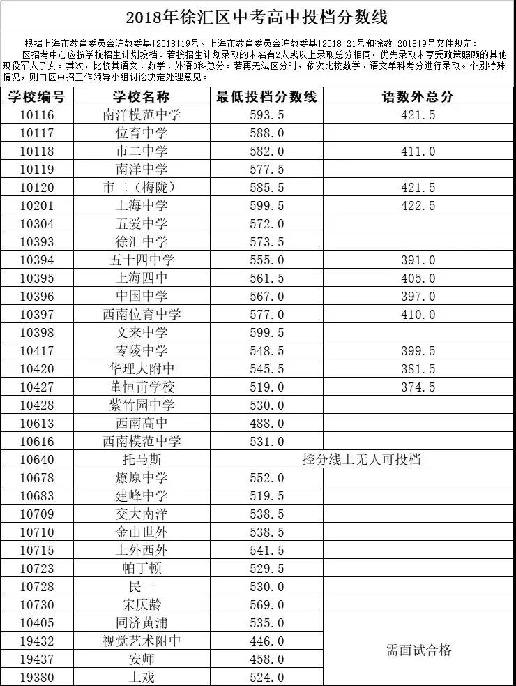 2018上海16區(qū)中考普通高中學(xué)校投檔分?jǐn)?shù)線（陸續(xù)更新）