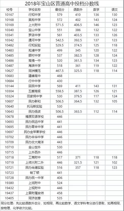 2018上海16區(qū)中考普通高中學(xué)校投檔分?jǐn)?shù)線（陸續(xù)更新）