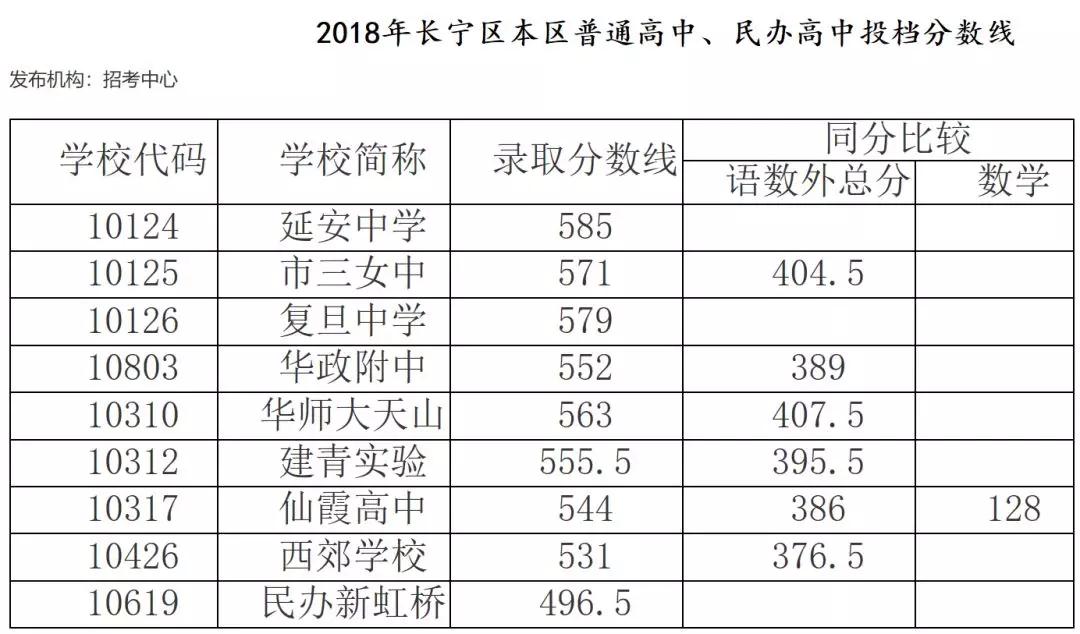 2018上海16區(qū)中考普通高中學(xué)校投檔分?jǐn)?shù)線（陸續(xù)更新）