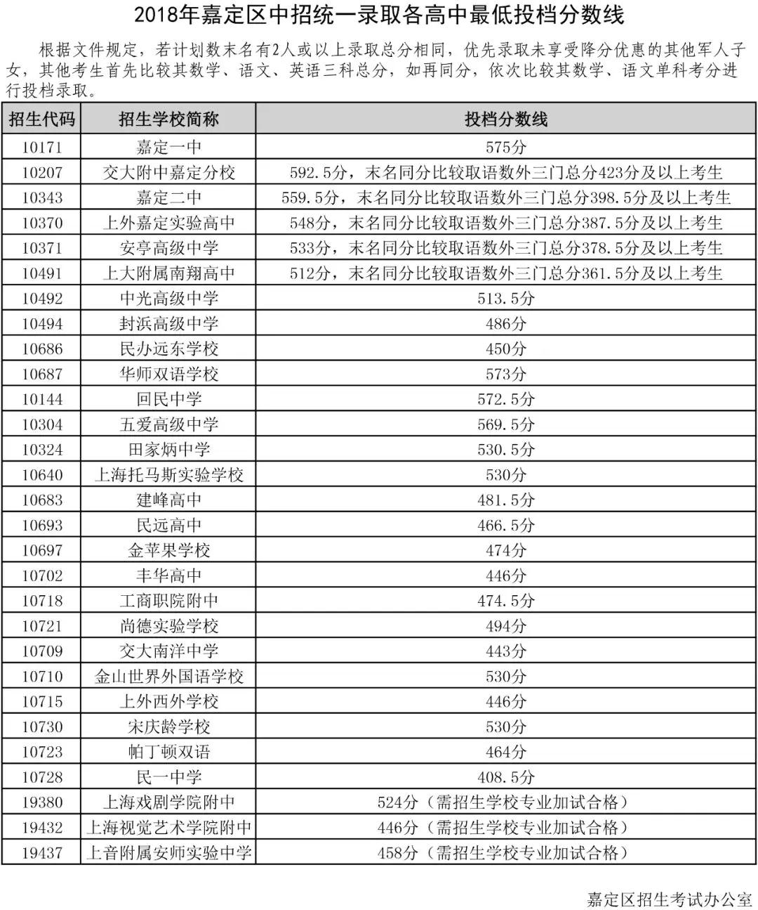 2018上海16區(qū)中考普通高中學(xué)校投檔分?jǐn)?shù)線（陸續(xù)更新）