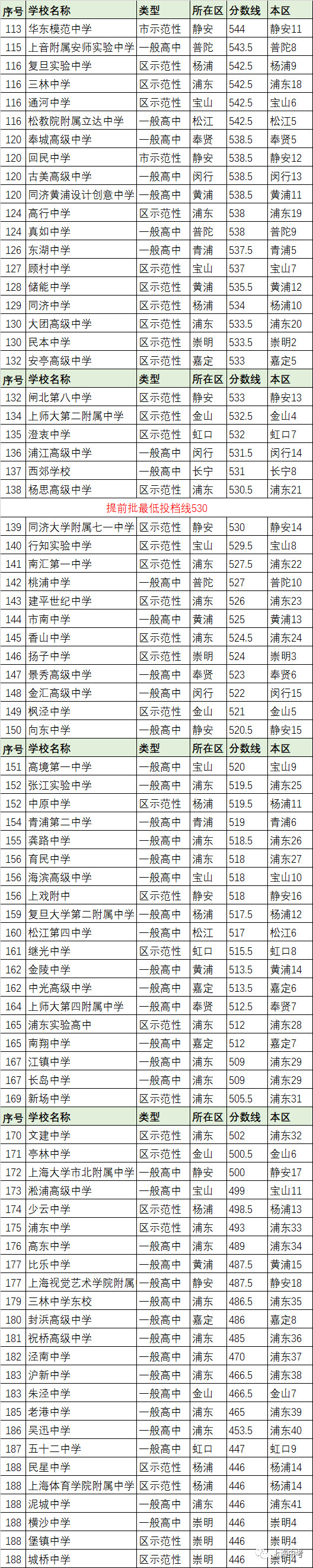 干貨分享!上海181所公辦高中今年哪家生源最強(qiáng)