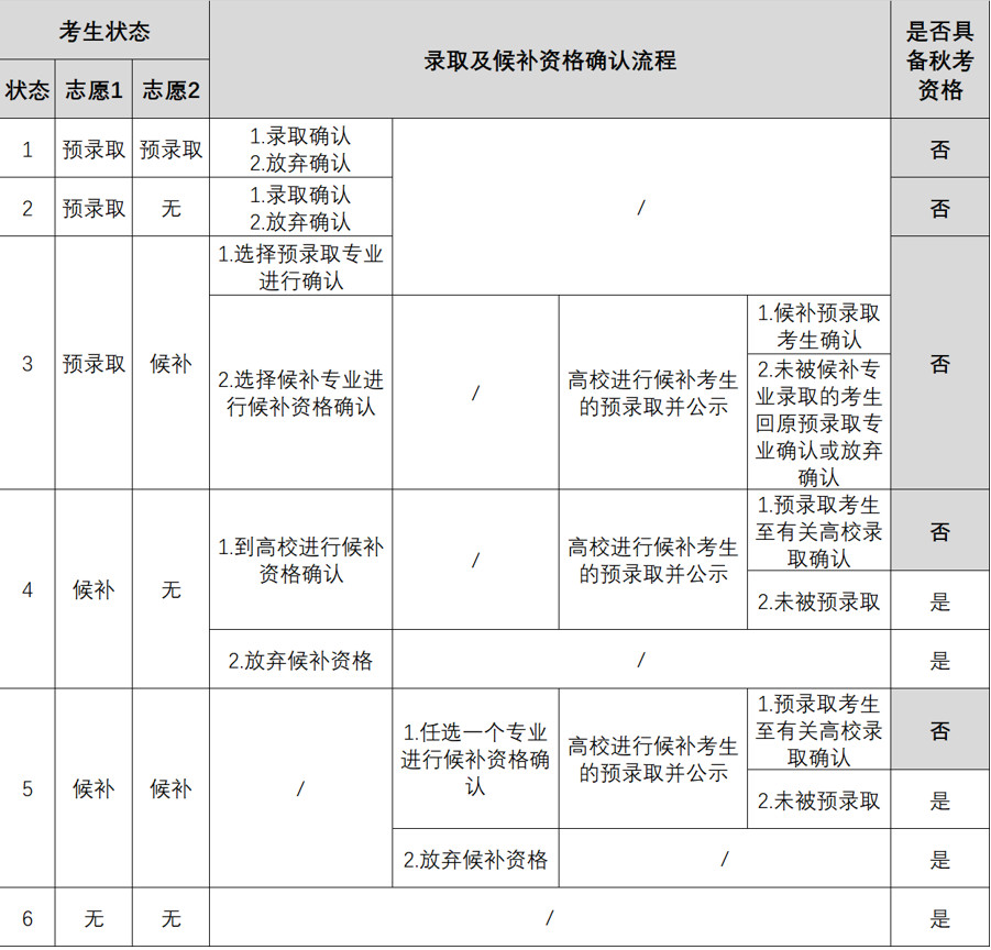 上海2019春考什么時(shí)候報(bào)名？如何考試？怎么錄??？