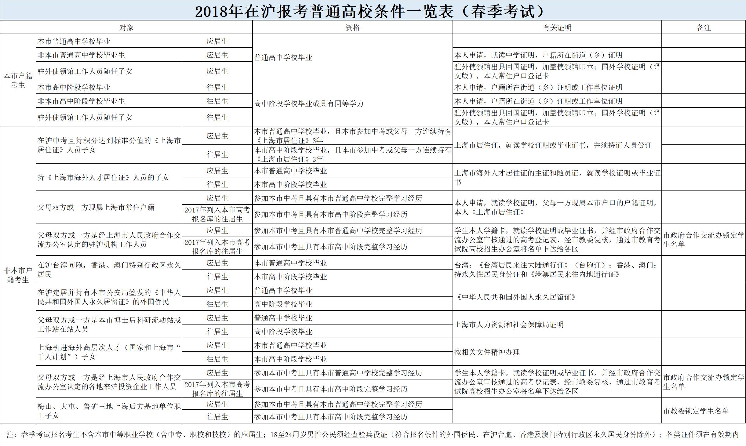 上海2019春考什么時(shí)候報(bào)名？如何考試？怎么錄??？